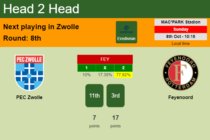 H2H, prediction of PEC Zwolle vs Feyenoord with odds, preview, pick, kick-off time 08-10-2023 - Eredivisie