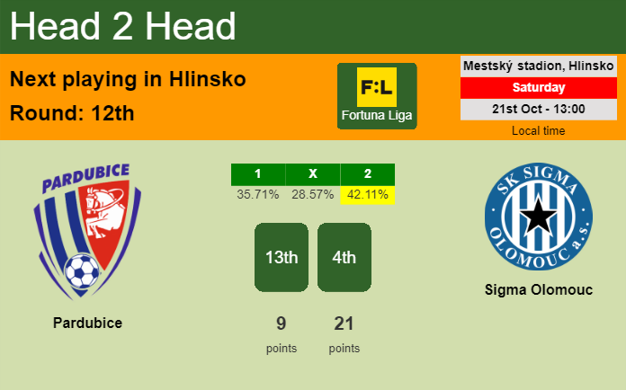 H2H, prediction of Pardubice vs Sigma Olomouc with odds, preview, pick, kick-off time 21-10-2023 - Fortuna Liga