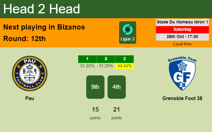 H2H, prediction of Pau vs Grenoble Foot 38 with odds, preview, pick, kick-off time 28-10-2023 - Ligue 2