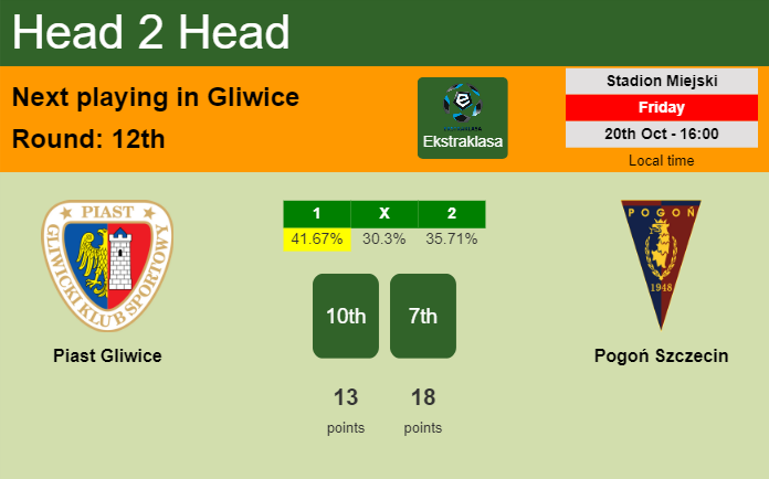 H2H, prediction of Piast Gliwice vs Pogoń Szczecin with odds, preview, pick, kick-off time 20-10-2023 - Ekstraklasa