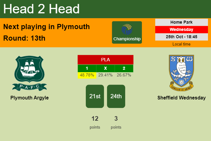 H2H, prediction of Plymouth Argyle vs Sheffield Wednesday with odds, preview, pick, kick-off time 25-10-2023 - Championship