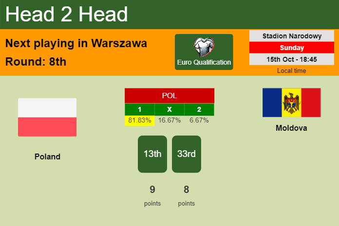 H2H, prediction of Poland vs Moldova with odds, preview, pick, kick-off time - Euro Qualification