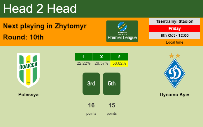 H2H, prediction of Polessya vs Dynamo Kyiv with odds, preview, pick, kick-off time 06-10-2023 - Premier League