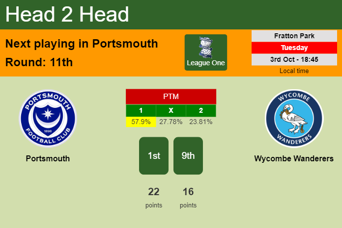 H2H, prediction of Portsmouth vs Wycombe Wanderers with odds, preview, pick, kick-off time 03-10-2023 - League One
