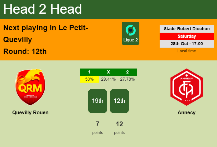 H2H, prediction of Quevilly Rouen vs Annecy with odds, preview, pick, kick-off time 28-10-2023 - Ligue 2