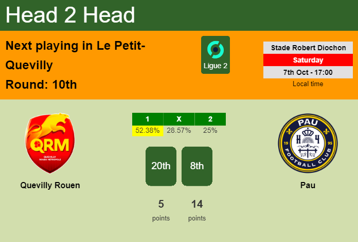 H2H, prediction of Quevilly Rouen vs Pau with odds, preview, pick, kick-off time 07-10-2023 - Ligue 2