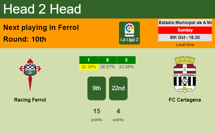 H2H, prediction of Racing Ferrol vs FC Cartagena with odds, preview, pick, kick-off time 08-10-2023 - La Liga 2