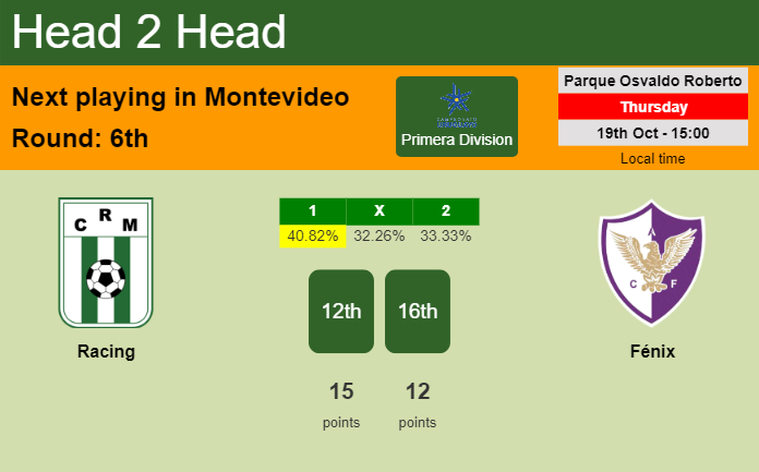 H2H, prediction of Racing vs Fénix with odds, preview, pick, kick-off time 19-10-2023 - Primera Division
