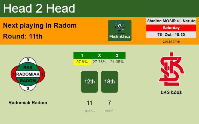 H2H, prediction of Radomiak Radom vs ŁKS Łódź with odds, preview, pick, kick-off time 07-10-2023 - Ekstraklasa