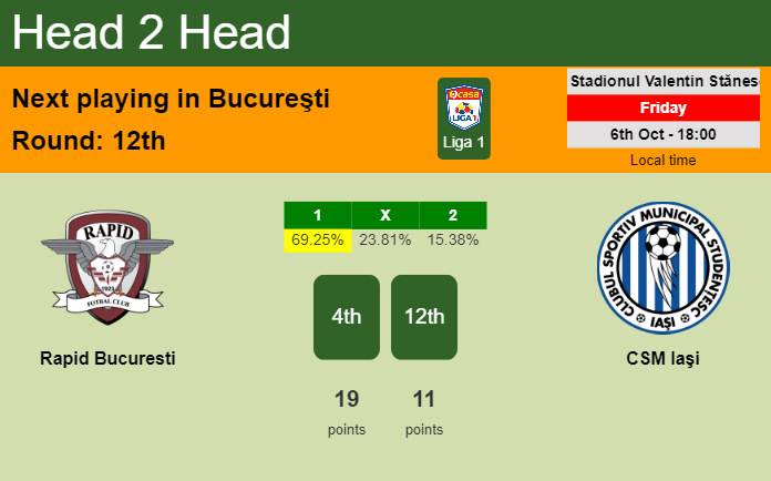 H2H, prediction of Rapid Bucuresti vs CSM Iaşi with odds, preview, pick, kick-off time - Liga 1
