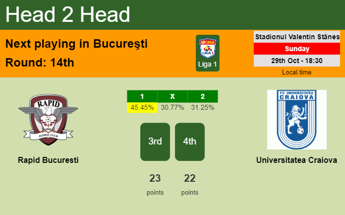 H2H, prediction of Rapid Bucuresti vs Universitatea Craiova with odds, preview, pick, kick-off time - Liga 1