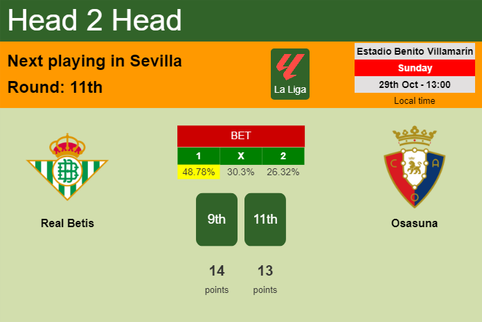 H2H, prediction of Real Betis vs Osasuna with odds, preview, pick, kick-off time 29-10-2023 - La Liga