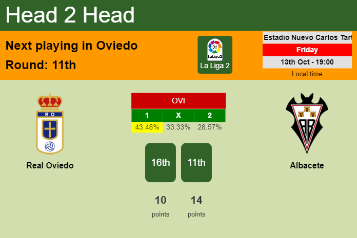 H2H, prediction of Real Oviedo vs Albacete with odds, preview, pick, kick-off time 13-10-2023 - La Liga 2