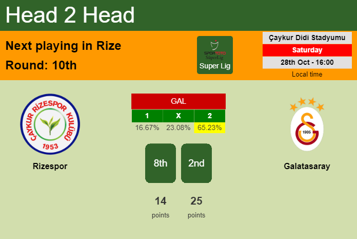 H2H, prediction of Rizespor vs Galatasaray with odds, preview, pick, kick-off time 28-10-2023 - Super Lig