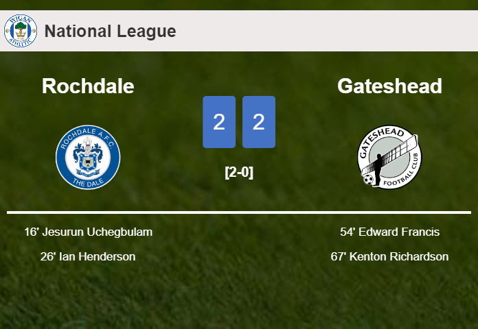 Gateshead manages to draw 2-2 with Rochdale after recovering a 0-2 deficit