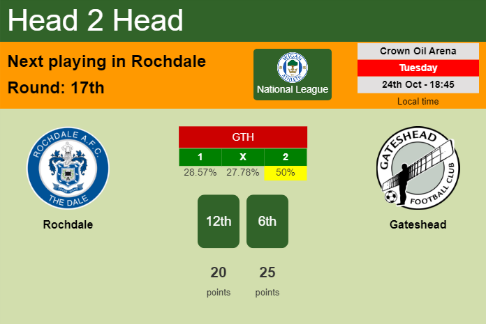 H2H, prediction of Rochdale vs Gateshead with odds, preview, pick, kick-off time 24-10-2023 - National League