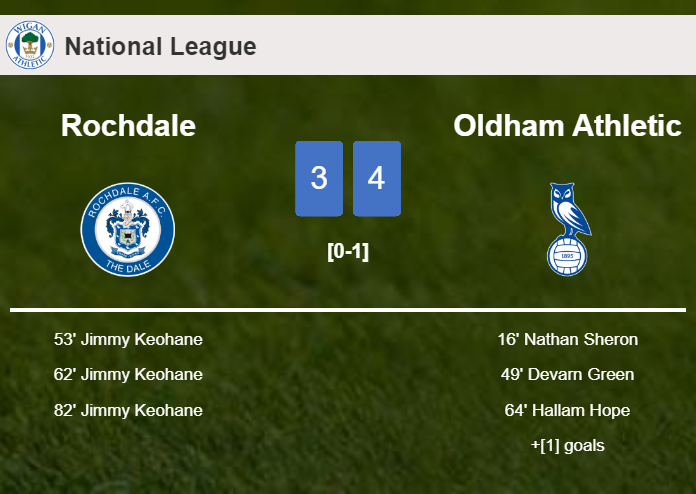 Oldham Athletic beats Rochdale 4-3