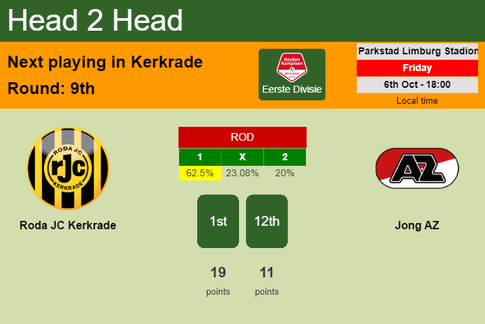 H2H, prediction of Roda JC Kerkrade vs Jong AZ with odds, preview, pick, kick-off time 06-10-2023 - Eerste Divisie