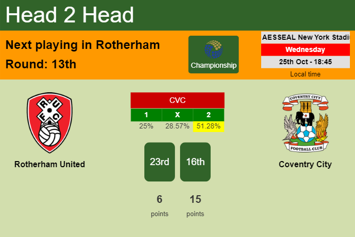 H2H, prediction of Rotherham United vs Coventry City with odds, preview, pick, kick-off time 25-10-2023 - Championship