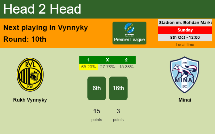 H2H, prediction of Rukh Vynnyky vs Minai with odds, preview, pick, kick-off time - Premier League