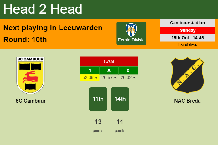 H2H, prediction of SC Cambuur vs NAC Breda with odds, preview, pick, kick-off time 15-10-2023 - Eerste Divisie