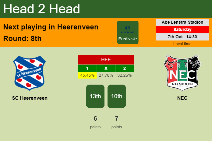 H2H, prediction of SC Heerenveen vs NEC with odds, preview, pick, kick-off time 07-10-2023 - Eredivisie