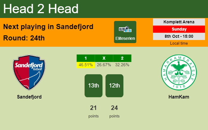 H2H, prediction of Sandefjord vs HamKam with odds, preview, pick, kick-off time 08-10-2023 - Eliteserien