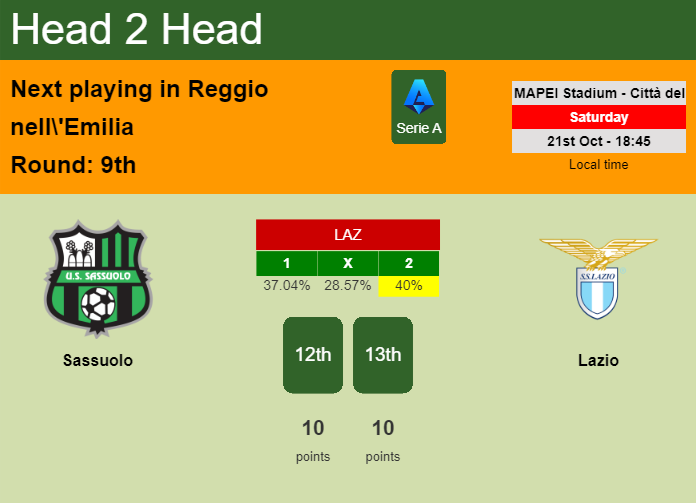 H2H, prediction of Sassuolo vs Lazio with odds, preview, pick, kick-off time 21-10-2023 - Serie A