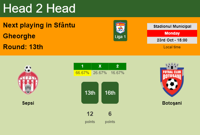 H2H, prediction of Sepsi vs Botoşani with odds, preview, pick, kick-off time 23-10-2023 - Liga 1