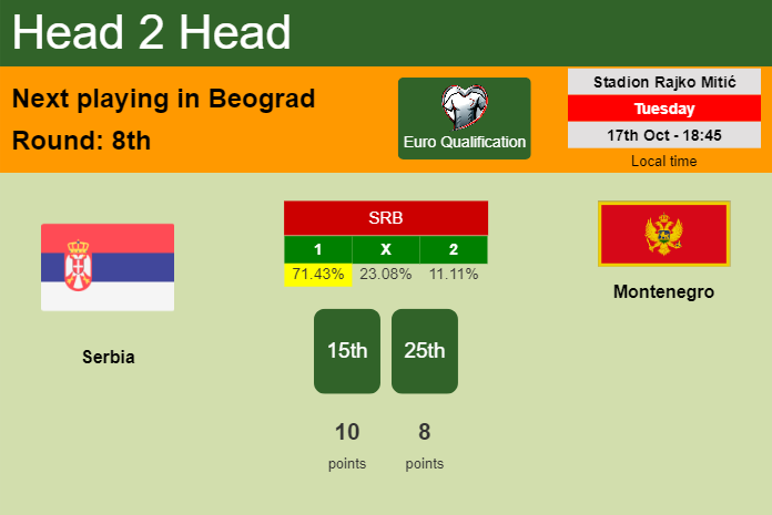 H2H, prediction of Serbia vs Montenegro with odds, preview, pick, kick-off time 17-10-2023 - Euro Qualification