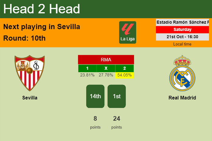 H2H, prediction of Sevilla vs Real Madrid with odds, preview, pick, kick-off time 21-10-2023 - La Liga