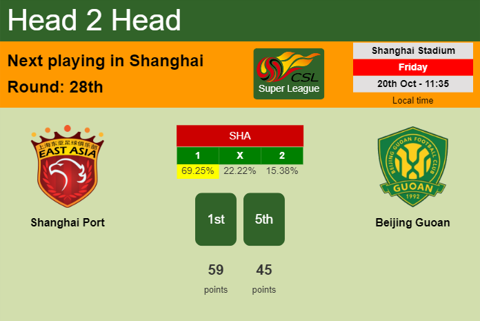 H2H, prediction of Shanghai Port vs Beijing Guoan with odds, preview, pick, kick-off time 20-10-2023 - Super League