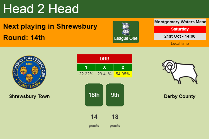 H2H, prediction of Shrewsbury Town vs Derby County with odds, preview, pick, kick-off time 21-10-2023 - League One