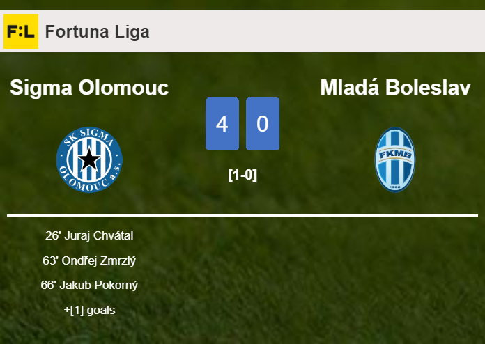 Sigma Olomouc wipes out Mladá Boleslav 4-0 after playing a great match