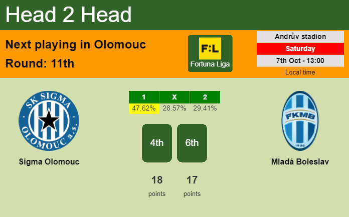 H2H, prediction of Sigma Olomouc vs Mladá Boleslav with odds, preview, pick, kick-off time 07-10-2023 - Fortuna Liga