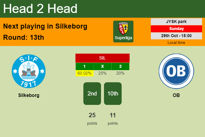 H2H, prediction of Silkeborg vs OB with odds, preview, pick, kick-off time 29-10-2023 - Superliga