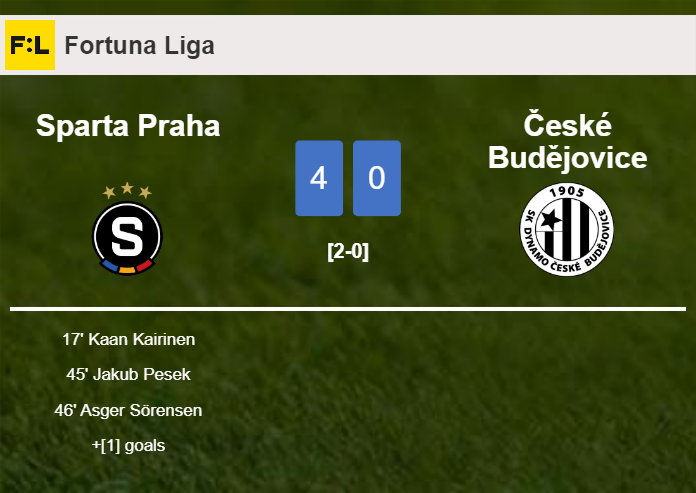 Sparta Praha liquidates České Budějovice 4-0 playing a great match