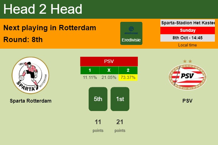 H2H, prediction of Sparta Rotterdam vs PSV with odds, preview, pick, kick-off time 08-10-2023 - Eredivisie