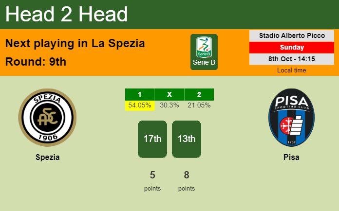 H2H, prediction of Spezia vs Pisa with odds, preview, pick, kick-off time 08-10-2023 - Serie B