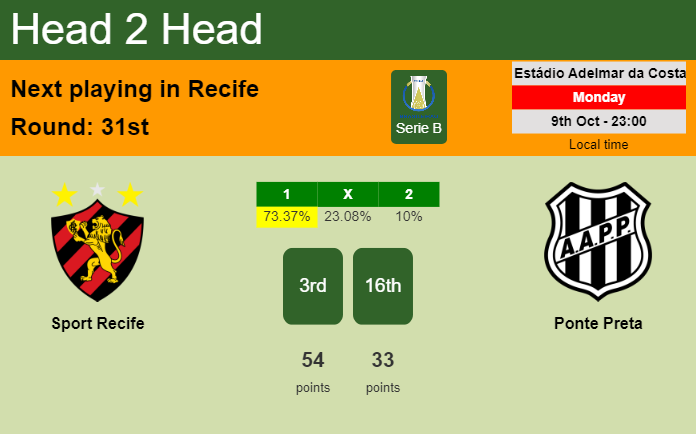H2H, prediction of Sport Recife vs Ponte Preta with odds, preview, pick, kick-off time 09-10-2023 - Serie B
