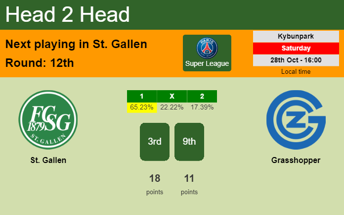 H2H, prediction of St. Gallen vs Grasshopper with odds, preview, pick, kick-off time 28-10-2023 - Super League