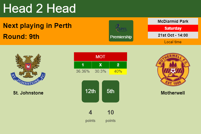 H2H, prediction of St. Johnstone vs Motherwell with odds, preview, pick, kick-off time 21-10-2023 - Premiership
