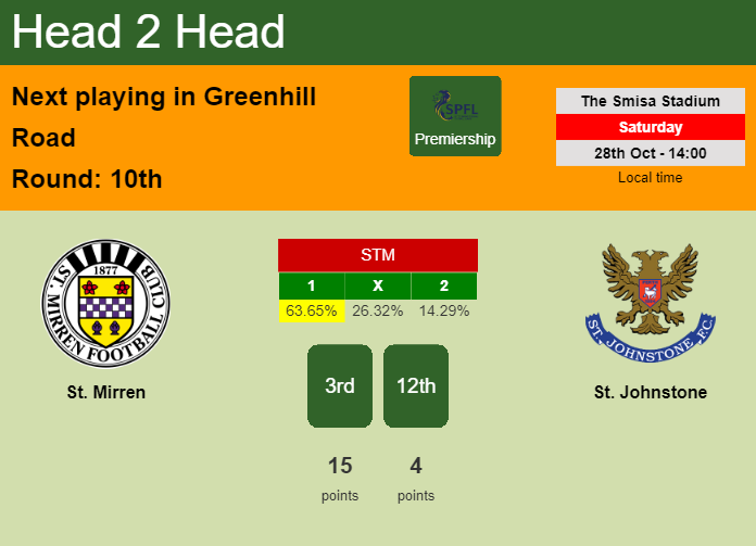 H2H, prediction of St. Mirren vs St. Johnstone with odds, preview, pick, kick-off time 28-10-2023 - Premiership