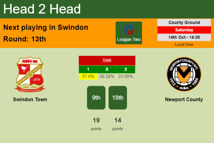 H2H, prediction of Swindon Town vs Newport County with odds, preview, pick, kick-off time 14-10-2023 - League Two