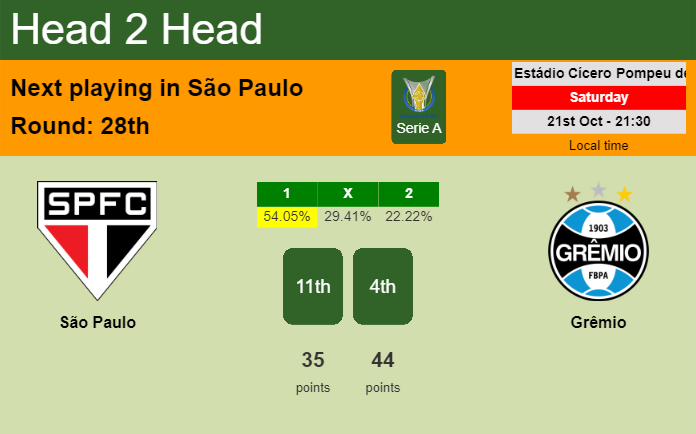 H2H, prediction of São Paulo vs Grêmio with odds, preview, pick, kick-off time 21-10-2023 - Serie A