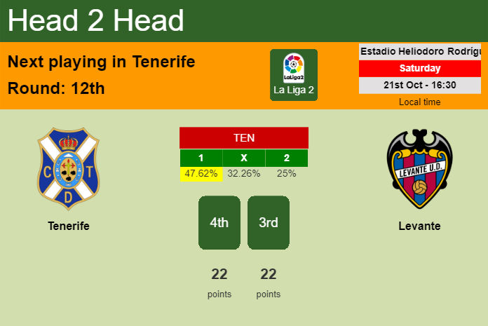 H2H, prediction of Tenerife vs Levante with odds, preview, pick, kick-off time 21-10-2023 - La Liga 2