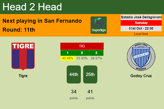 H2H, prediction of Tigre vs Godoy Cruz with odds, preview, pick, kick-off time 31-10-2023 - Superliga