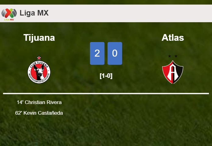 Tijuana prevails over Atlas 2-0 on Sunday