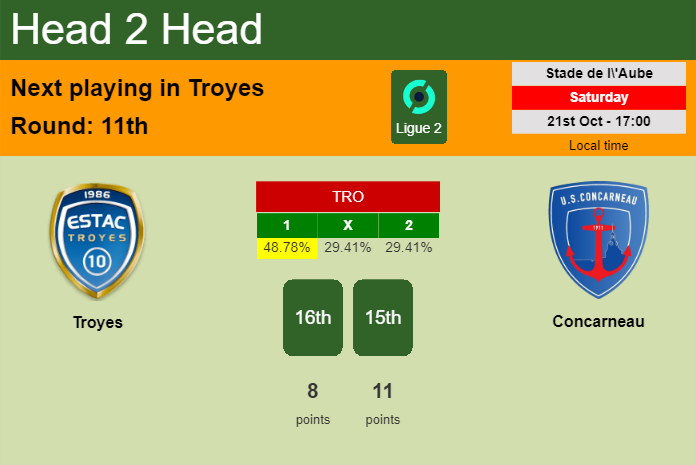 H2H, prediction of Troyes vs Concarneau with odds, preview, pick, kick-off time 21-10-2023 - Ligue 2