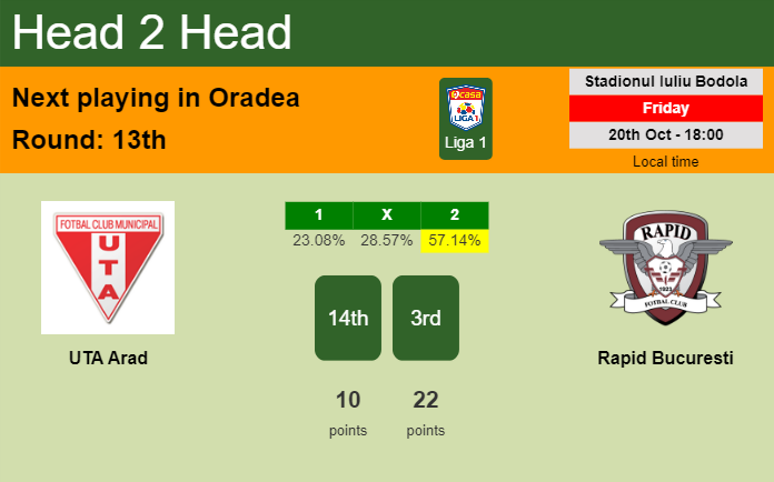 H2H, prediction of UTA Arad vs Rapid Bucuresti with odds, preview, pick, kick-off time 20-10-2023 - Liga 1